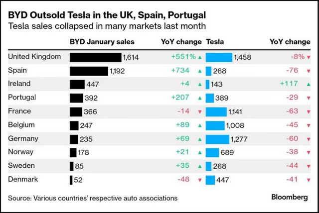 再次超越特斯拉！比亚迪成为2025年一季度纯电全球销冠
