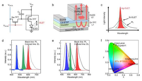 中国科学院提出新型平面型面发光有机发光晶体管器件结构