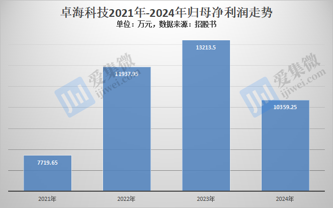 【IPO价值观】毛利率持续走低，卓海科技存货跌价风险凸显