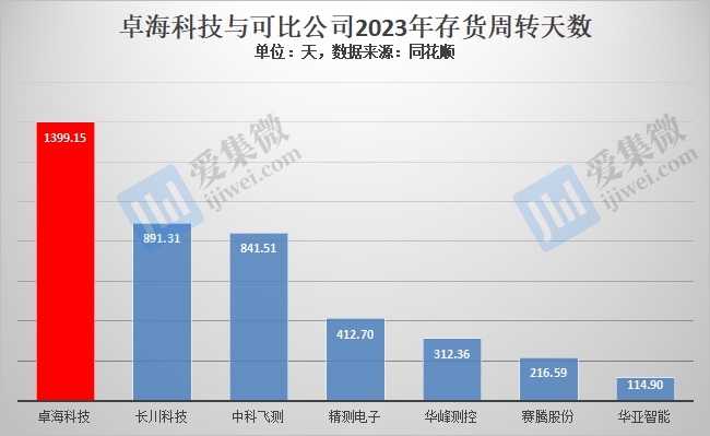 【IPO价值观】毛利率持续走低，卓海科技存货跌价风险凸显