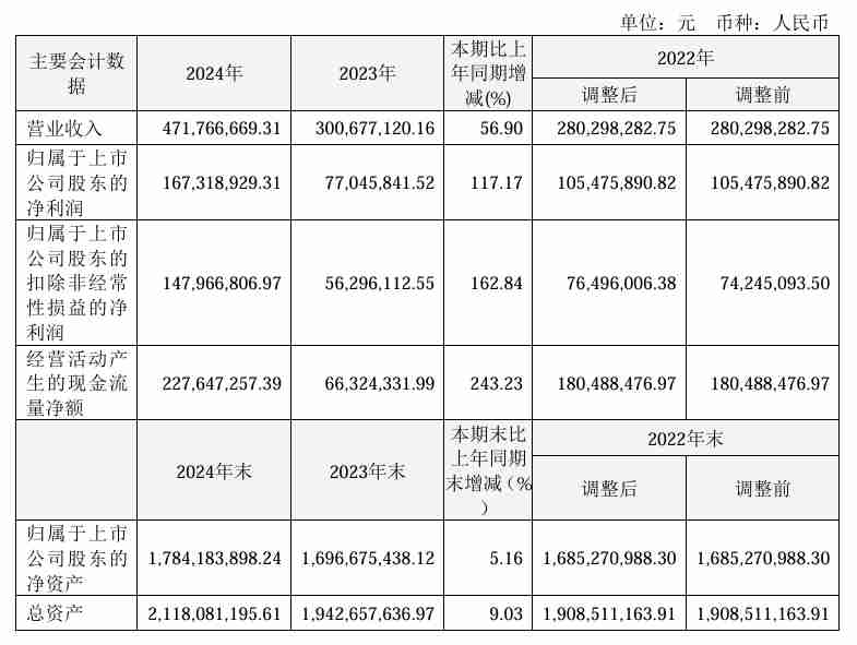 莱特光电2024年营收达4.72亿元，净利同比大增117%