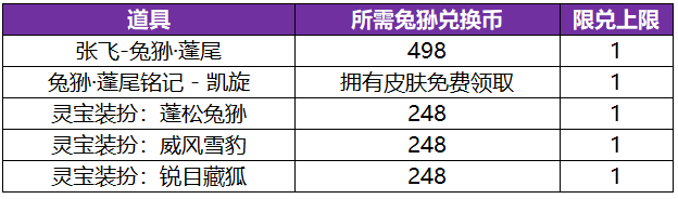 王者荣耀张飞兔狲蓬尾怎么获得-王者荣耀张飞兔狲蓬尾皮肤获取攻略