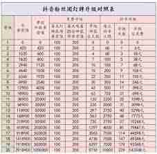 抖音粉丝团如何快速到三级-抖音粉丝团怎样才能达到三级