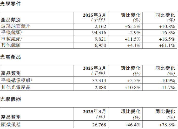 舜宇光学3月车载镜头出货982.1万件，同比增长16.5%