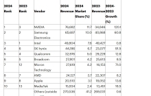 Gartner:2024年全球半导体营收6559亿美元,英伟达首登榜首
