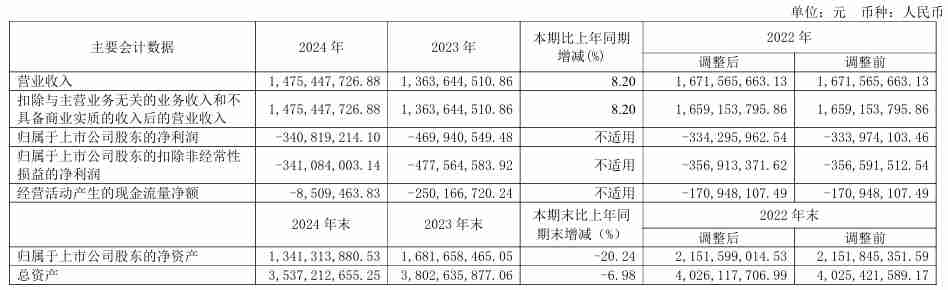 ST曙光2024年营收14.75亿元,亏损同比收窄27.48%