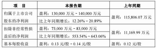 长安汽车Q1净利润为13亿元至14亿元,同比预增12.26%-20.89%