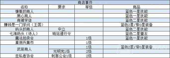 我把勇者人生活成了肉鸽新手问答事件怎么过-新手问答事件攻略