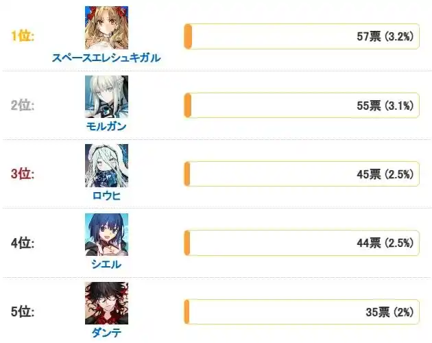 FGO新一期的圣杯从者投喂怎么选择-FGO新一期的圣杯从者投喂榜一览