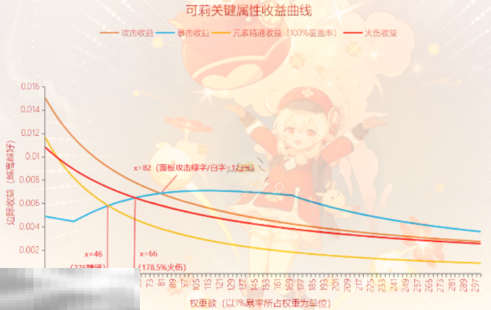 原神可莉毕业面板是多少 可莉毕业面板数据一览