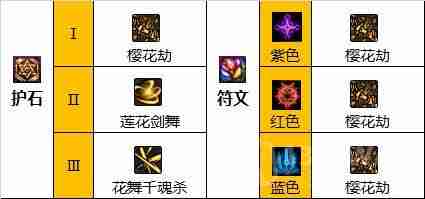 dnf110版本流浪武士护石符文怎么选择-流浪武士护石符文选择推荐