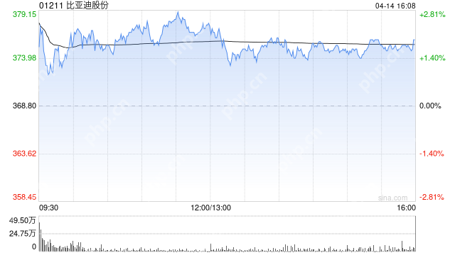 小摩:美国汽车关税对中国汽车行业轻微 中资车股偏好比亚迪股份等