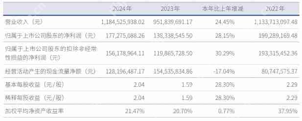 英思特2024年营收11.85亿元，净利润同比增长28.15%