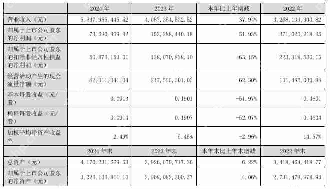 苏州固锝2024年实现营收56.38亿元,净利润同比下降51.93%