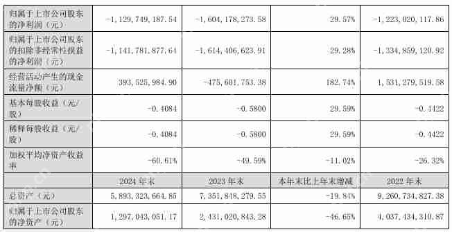 华映科技2024年营收为17.39亿元，净亏损同比收窄29.57%