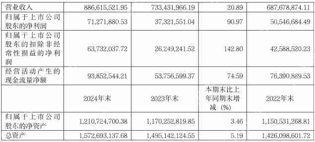协和电子2024年实现营收8.87亿元，净利润同比大增90.97%