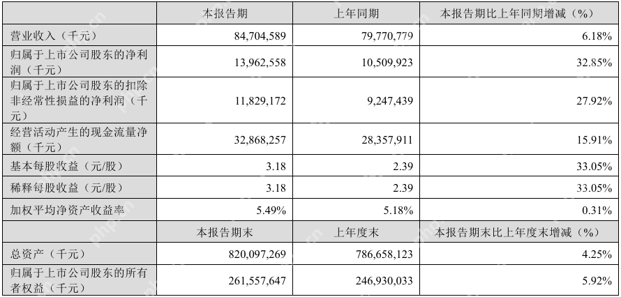 宁德时代Q1实现营收847.05亿元，净利润同比增长32.85%