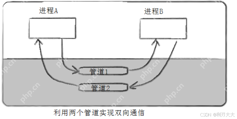【Linux进程通信】二、匿名管道