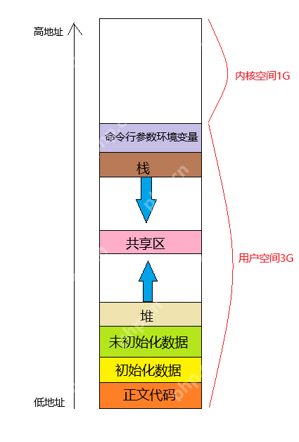 【Linux】从虚拟到物理：解密地址空间的奥秘