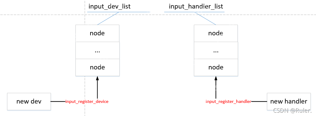 Linux input子系统(一)