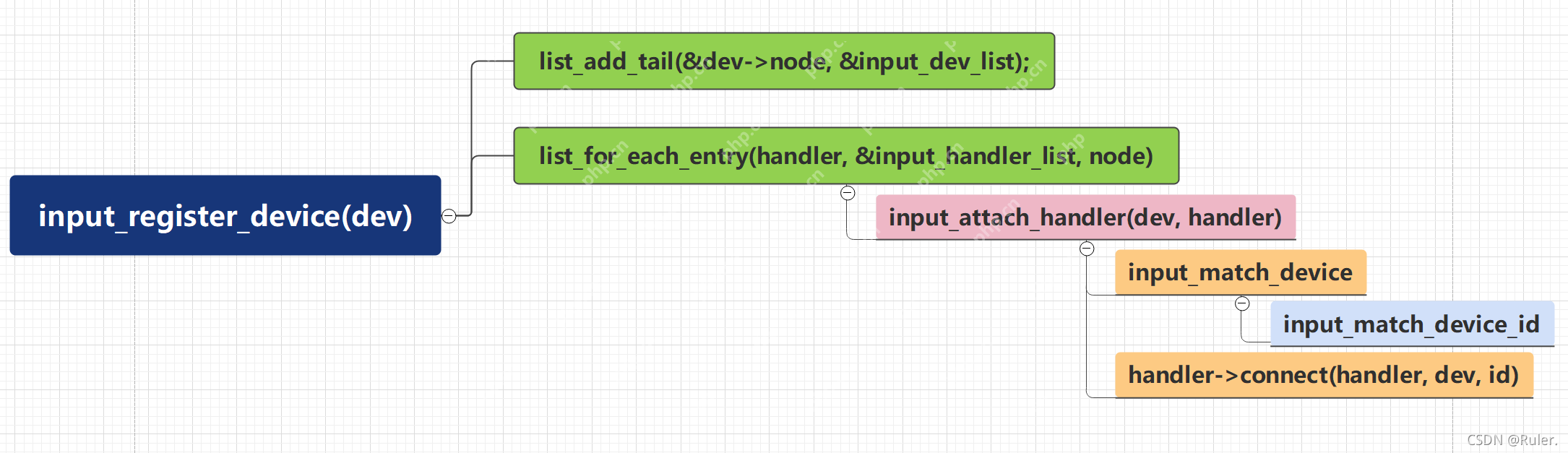 Linux input子系统(一)