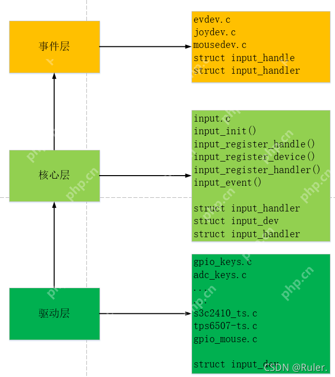 Linux input子系统(一)