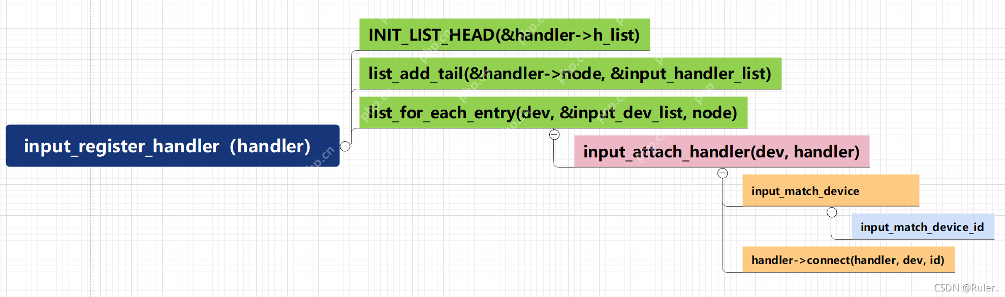 Linux input子系统(一)