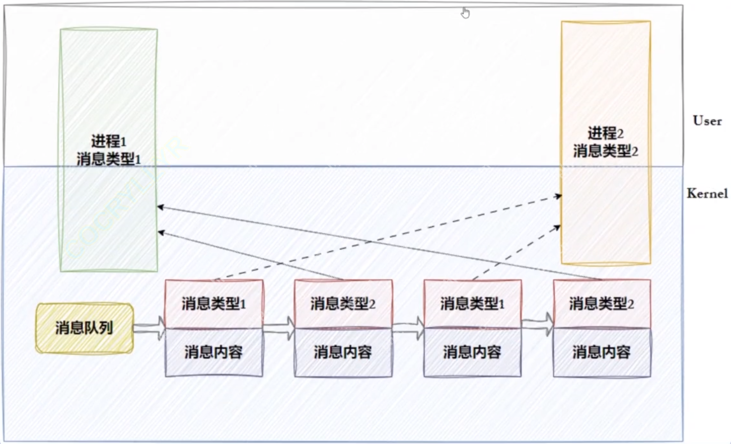 【Linux】责任链模式和消息队列