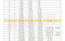 抖音粉丝团怎样才能升级到16级