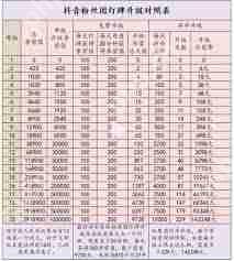 抖音粉丝团怎样才能升级到16级