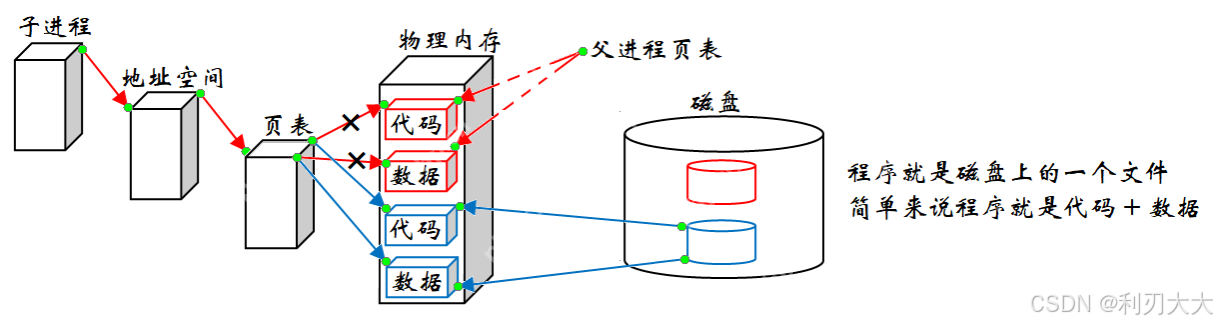 【Linux系统编程】八、进程程序替换