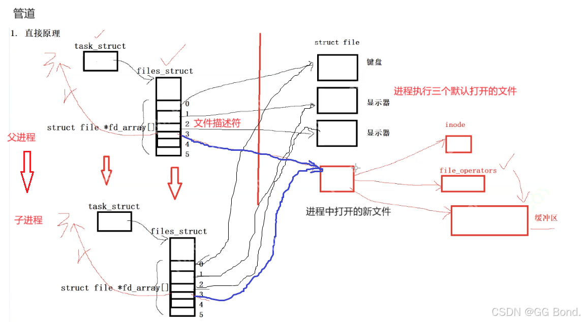 【Linux探索学习】第二十六弹——进程通信:深入理解Linux中的进程通信