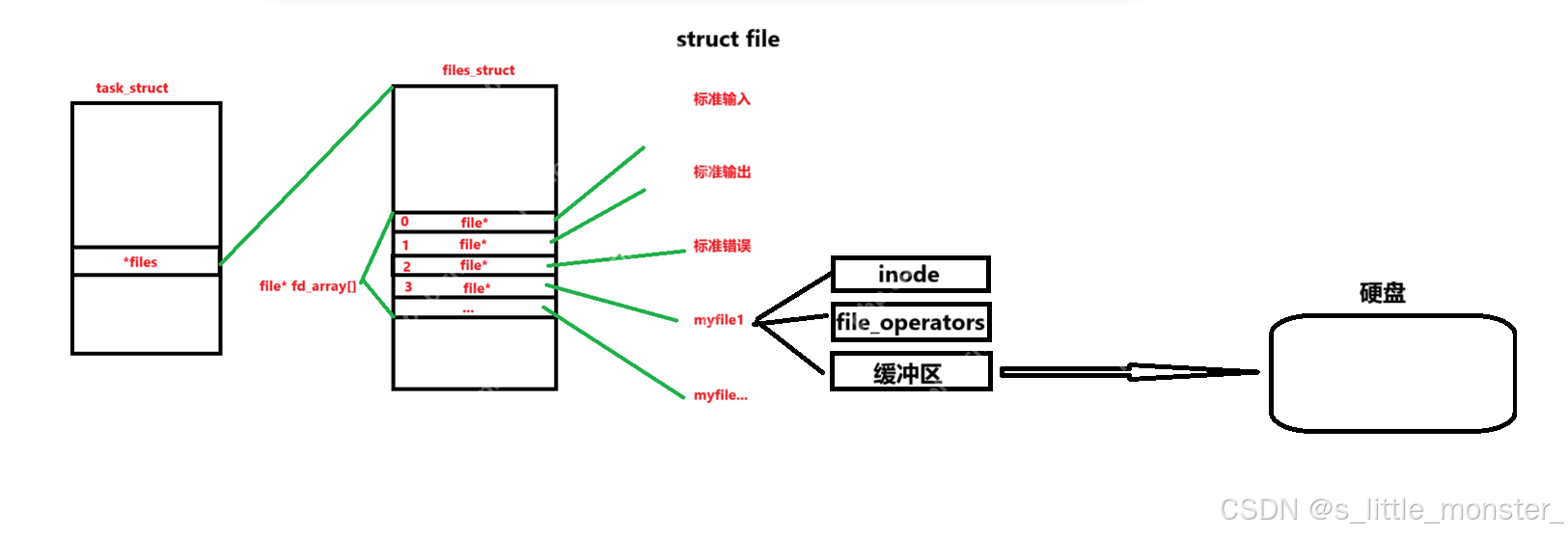 【Linux】进程间通信之匿名管道