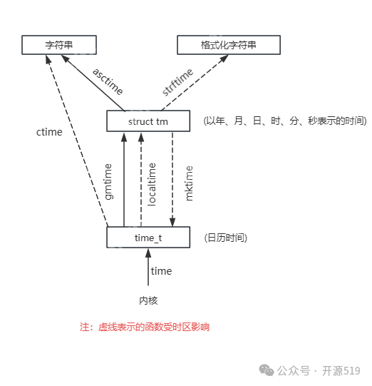 精通Linux时间管理，从这7个接口开始