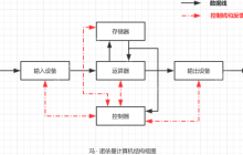 【Linux系统】计算机世界的基石：冯诺依曼架构与操作系统设计