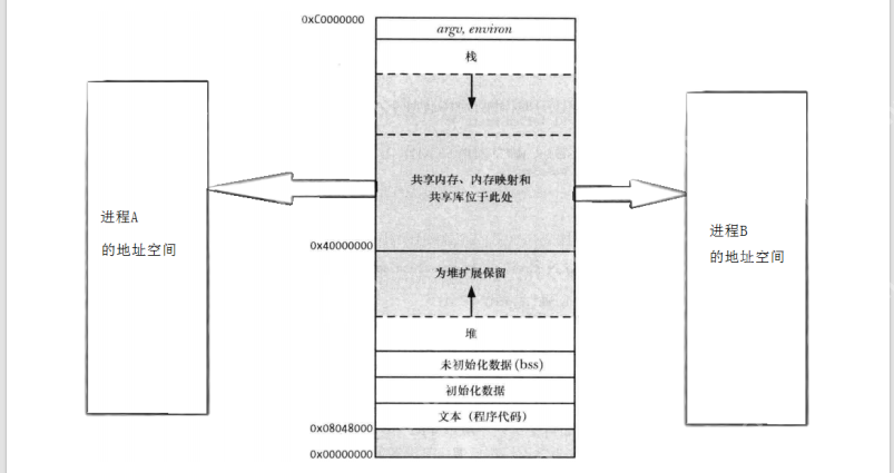 【Linux】进程间通信：system V共享内存