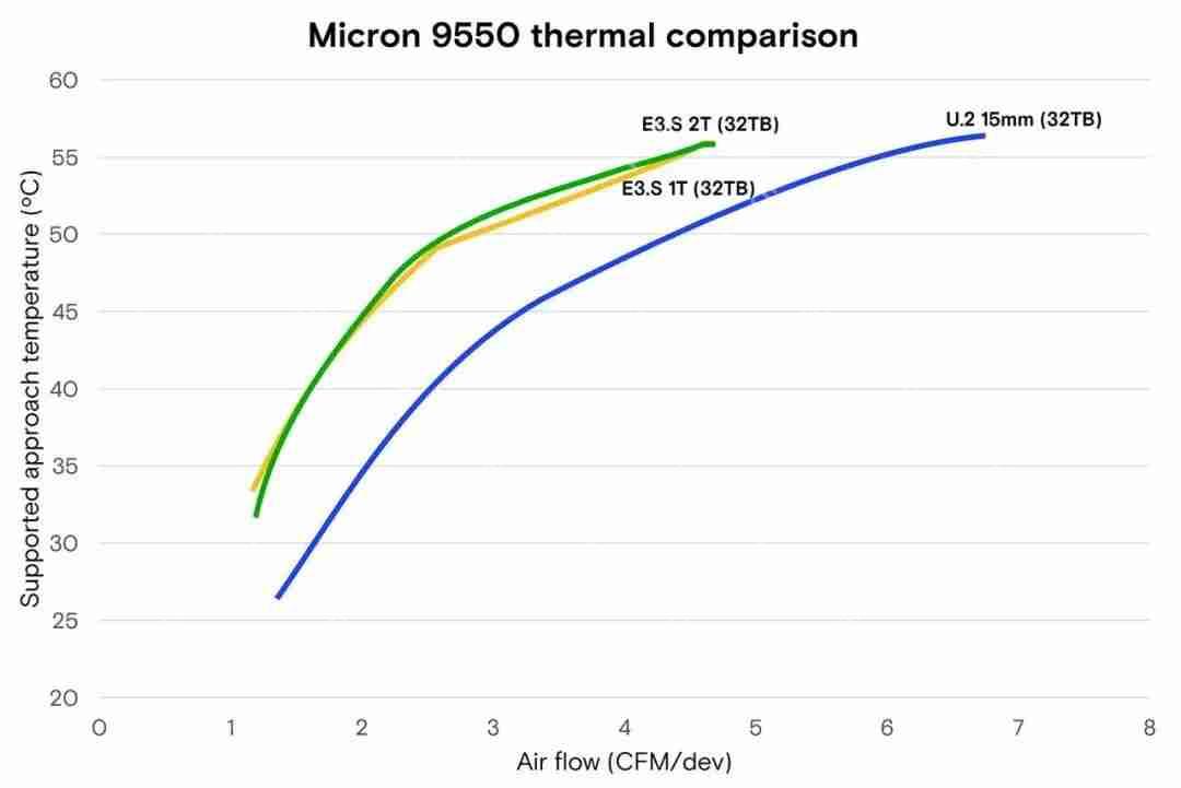 U.2仍是主流，但EDSFF为何被美光技术团队称为“下一代答案”？