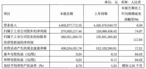 株冶集团Q1实现营收48.03亿元,净利润同比大增74%