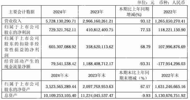 拉普拉斯2024年营收57.28亿元,净利润同比增长77.53%
