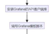 使用Yarn创建Grafana模板的完整指南