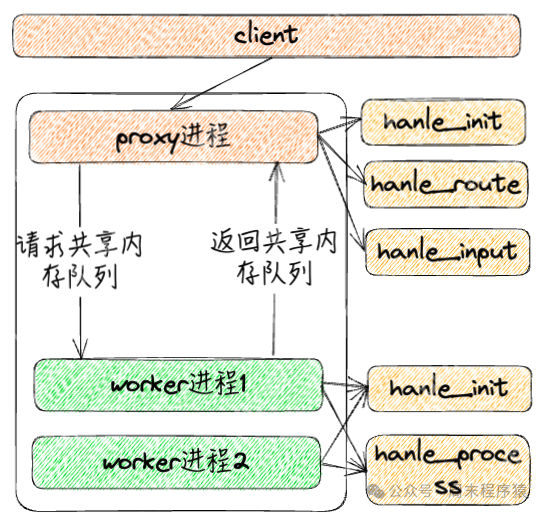 Linux高性能网络编程十谈|我在大厂的架构演进