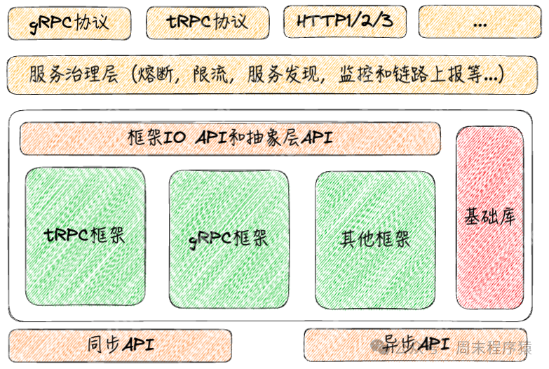 Linux高性能网络编程十谈|我在大厂的架构演进
