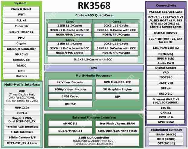 RK3568|3588|3566处理器属于什么档次?