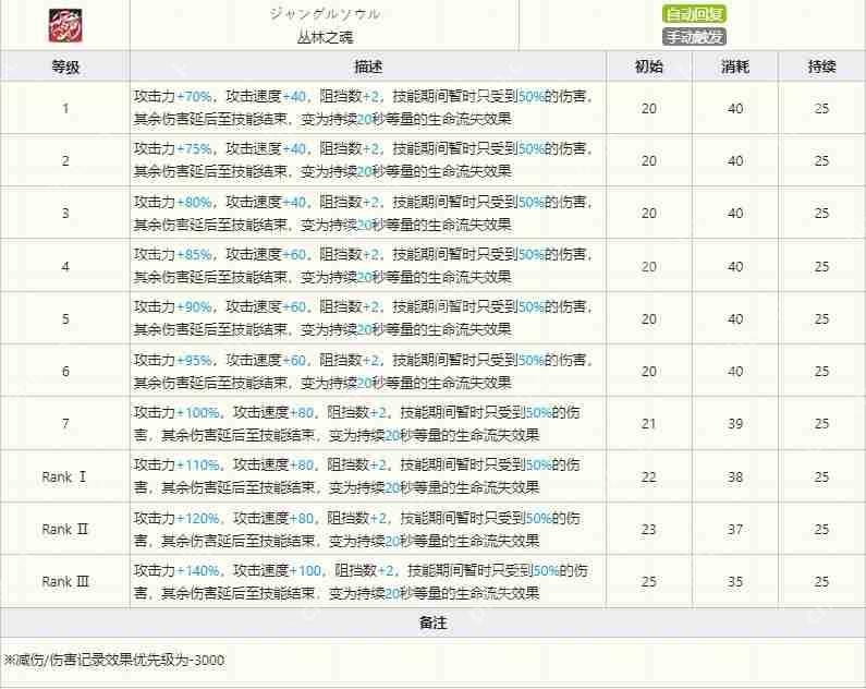 明日方舟百炼嘉维尔技能有哪些-百炼嘉维尔技能介绍