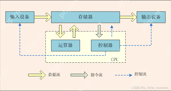 【Linux】从硬件到软件了解进程