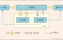 【Linux】从硬件到软件了解进程