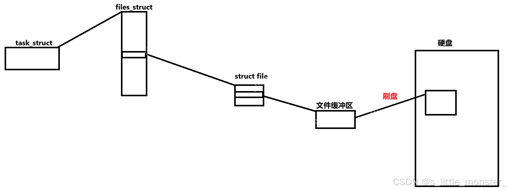 【Linux】命名管道
