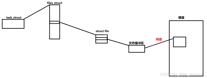 【Linux】命名管道