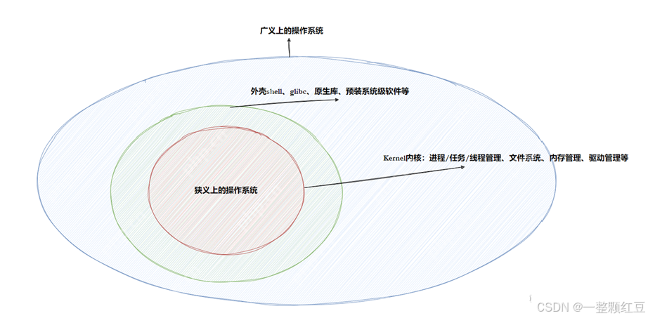 【Linux进程概念】—— 操作系统中的“生命体”，计算机里的“多线程”