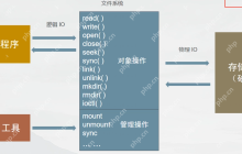 【Linux】Linux文件I/O